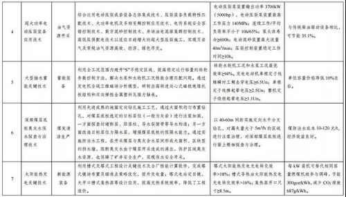 綠色技術推廣目錄名單公示 引領產業(yè)升級與可持續(xù)發(fā)展新浪潮