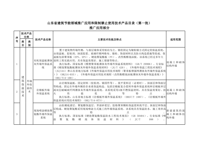 山東省建筑節(jié)能領(lǐng)域首批推廣技術(shù)產(chǎn)品目錄 構(gòu)建綠色未來新標(biāo)桿